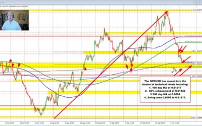 NZDUSD moved into a cluster of technical levels ahead of the RBNZ rate decision