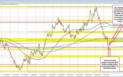 NZDUSD moves back into swing area and between 100/200 day MAs going into the weekend.