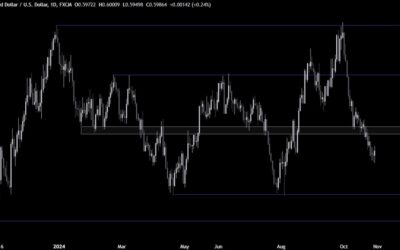 NZDUSD Technical Analysis – The greenback continues to dominate