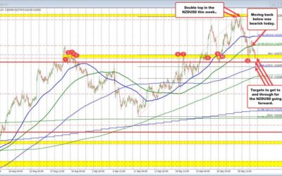 NZDUSD trades toward the low from yesterday. Seller make a play