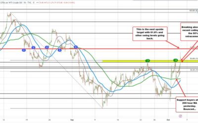 Oil price climbs to 6-week high, breaks key resistance levels