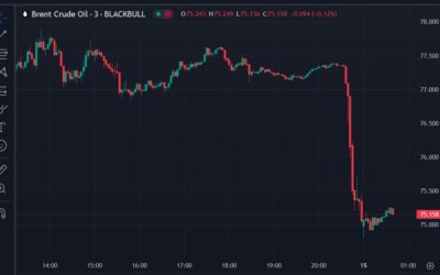 Oil still falling after the earlier news of no attacks on Iran oil, nukes