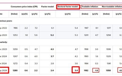 RBNZ’s own preferred inflation model 3.4% y/y for Q3 2024 (prior 3.6%)