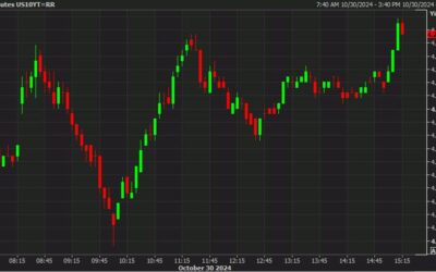 Rising yields underpin a bounce in the dollar