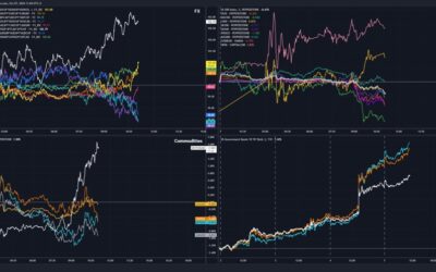 Risk is trading mostly cautious so far across major asset classes