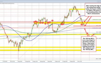 Sellers in the AUDUSD are looking to increase the bearish bias. What does that look like?