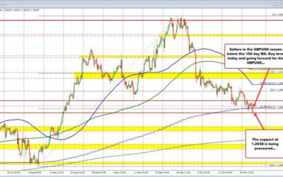 Sellers in the GBPUSD push to modest support and remains below the 100 day MA