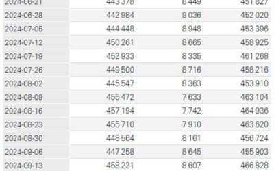 SNB total sight deposits w.e. 25 October CHF 457.4 bn vs CHF 462.3 bn prior