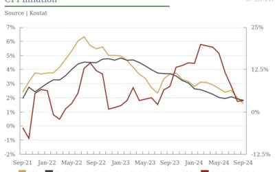 South Korean Inflation Eases to 1.6% in September; BOK May Ease in October Meeting