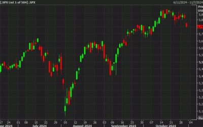 S&P 500 breaks last week’s low