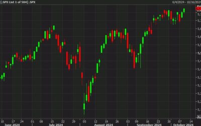 S&P 500 rises to intraday record