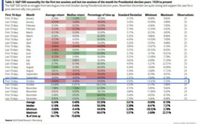 S&P 500 seasonality points to Q4 rally in election years, but beware October volatility