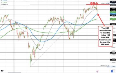 S&P moves down to test its rising 100 hour moving average