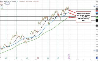 S&P turns negative as the clock ticks toward close. Netflix earnings after the close.