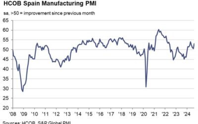 Spain September manufacturing PMI 53.0 vs 50.2 expected