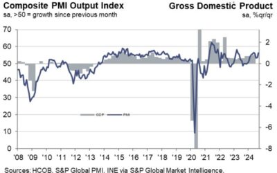 Spain September services PMI 57.0 vs 54.0 expected