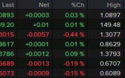 Sterling the main mover in the FX space so far on the session