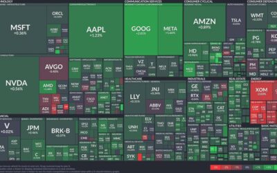 Tech sector leads gains, energy lags: A snapshot of today’s market dynamics