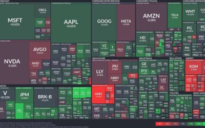 Tech stocks rise while energy sector declines: Insights into today’s market