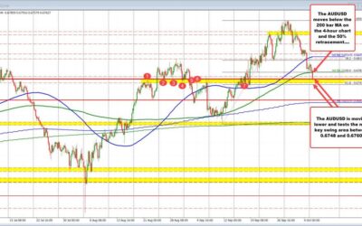 The AUDUSD fall below MA and retracement support and runs to the downside