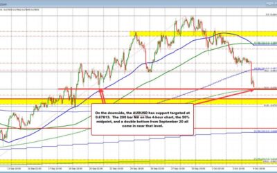 The AUDUSD is lower and below a key downside target.What next for today and going forward