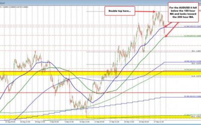 The AUDUSD/NZDUSD are moving lower w/geopolitical and risk-off sentiment the catalyst