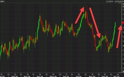 The Canadian dollar continues to get battered