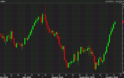 The Canadian dollar is in shambles ahead of today’s CPI: Ten straight days of losses