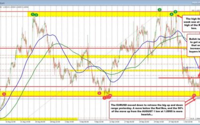 The EURUSD and the USDJPY charts of interest ahead of the US jobs