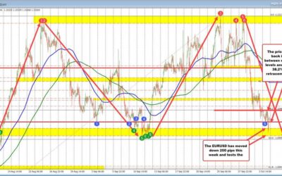 The EURUSD has nearly retraced the run higher from September low