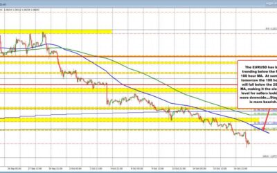 The EURUSD on the hourly chart gives a clearer view of the risk/bias changing levels