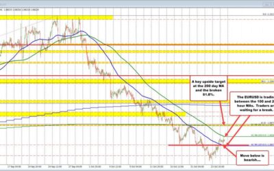 The key technical levels in play for the major currency pairs for October 25