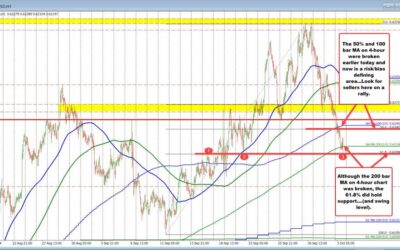 The NZDUSD and the AUDUSD has moved lower,but are finding dip buyers near targeted support