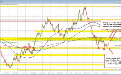 The NZDUSD this week extended to a new low into swing area support, and bounced modestly.