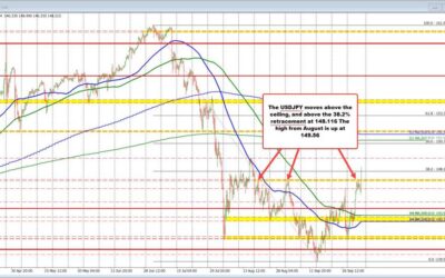 The stronger US jobs report sends the USD higher. Yields higher. Stocks higher