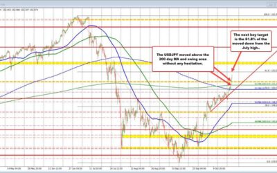 The USD continues its run to the upside led by the USDJPY. US stocks lower. Yields higher