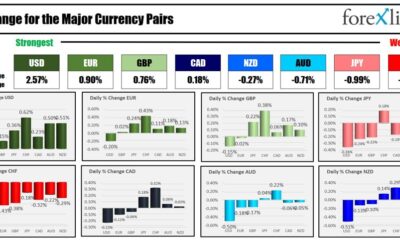 The USD is the strongest and the CHF is the weakest as the NA session begins