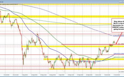 The USDCHF keeps it bullish bias, but the EURCHF moves lower. What next for each?