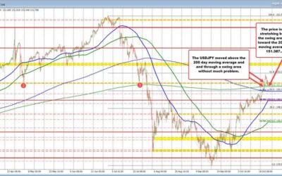 The USDJPY is stretching toward the 200 day MA. BOJ Ueda speaking.