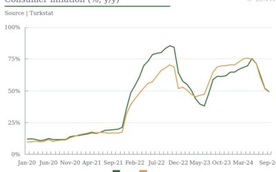 Turkish CPI Inflation Drops to 49.4% in September