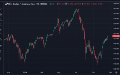 UBS cite fair value for USD/JPY beneath 148.00