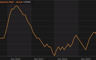 UK August ILO unemployment rate 4.0% vs 4.1% expected