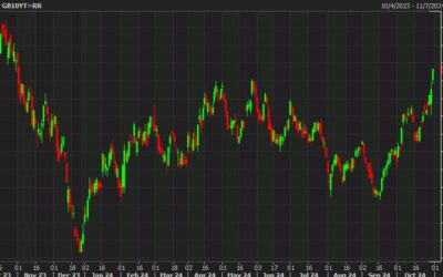 UK gilt yields rise to the highest since 2023