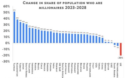 UK losing HNW individuals faster than any other country – worst in the world