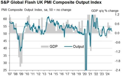 UK October flash services PMI 51.8 vs 52.4 expected