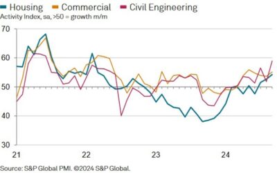 UK September construction PMI 57.2 vs 53.3 expected