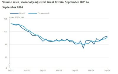 UK September retail sales +0.3% vs -0.3% m/m expected