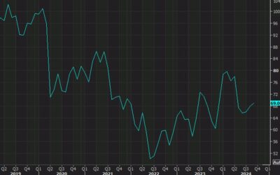 UMich October preliminary consumer sentiment coming up next