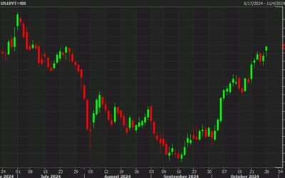 US 10-year yields near Goldman Sachs’ line in the sand