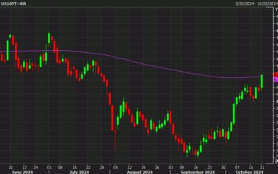 US 10-year yields rise above the 200-day moving average